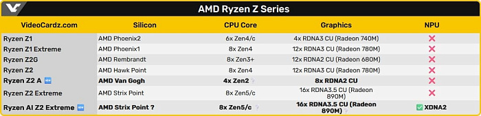Слух: Ryzen Z2 A основан на процессоре Van Gogh, лежащем в основе Steam Deck