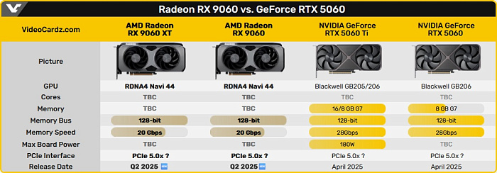 AMD Radeon RX 9060/XT ожидаются во втором квартале