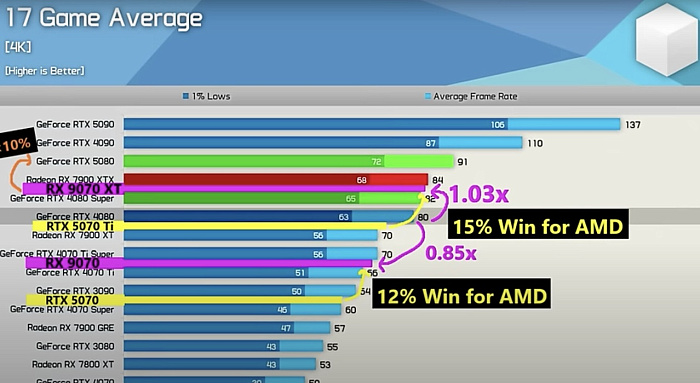 Слух: Radeon RX 9070 XT будет на 15% лучше GeForce RTX 5070 Ti  