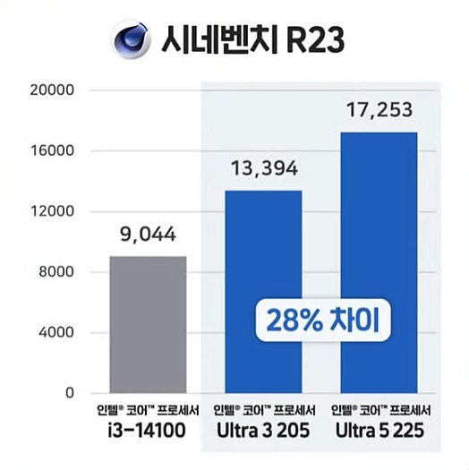 Core Ultra 3 205 вновь протестирован: теперь до 48% лучше Core i3-14100