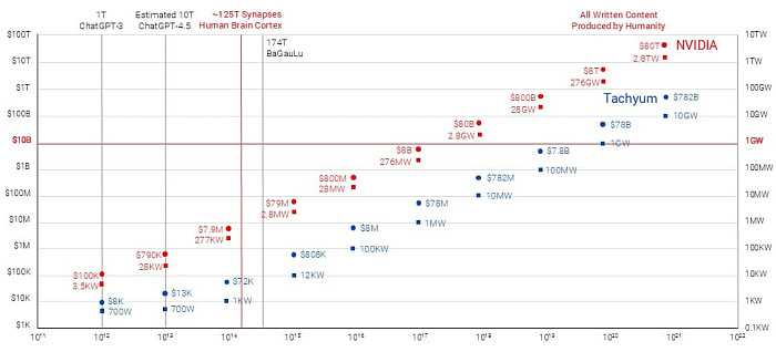 Обновление характеристик процессоров Tachyum Prodigy: 1024 ядра, 6.0 GHz, DDR5-17600 и TDP 1600 Вт