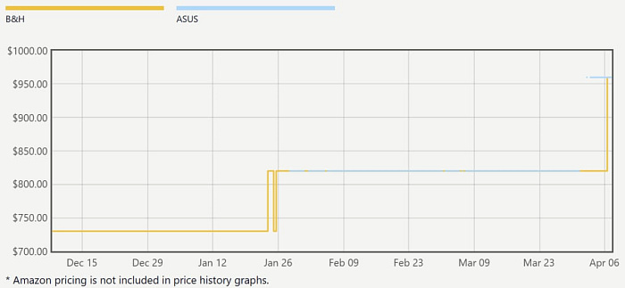 ASUS подняла цены на видеокарты Radeon RX 9070 XT до 17%