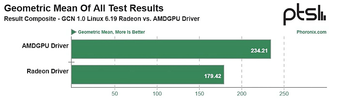 Перевод видеокарт AMD на драйвер AMDGPU повышает производительность на 30% в Linux 6.19