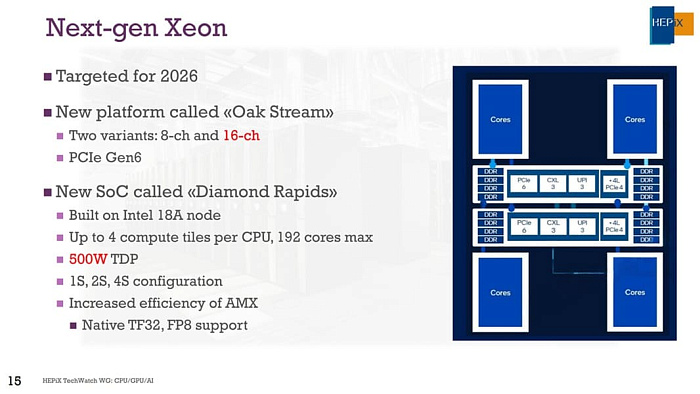  Серверные процессоры Intel Xeon Diamond Rapids получат до 192 P-ядер и TDP 500 Вт