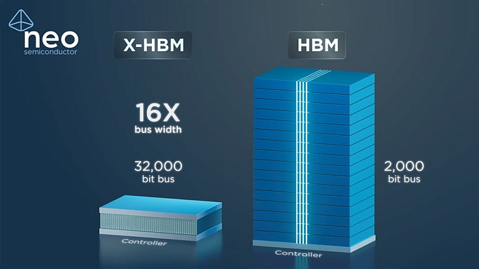 NEO Semiconductor представила архитектуру памяти X-HBM