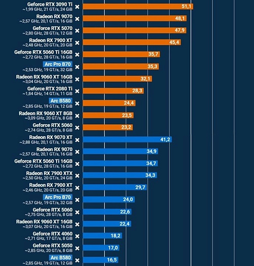 В играх Intel Arc Pro B70 показала себя наравне с GeForce RTX 5060 Ti и Radeon RX 9060 XT