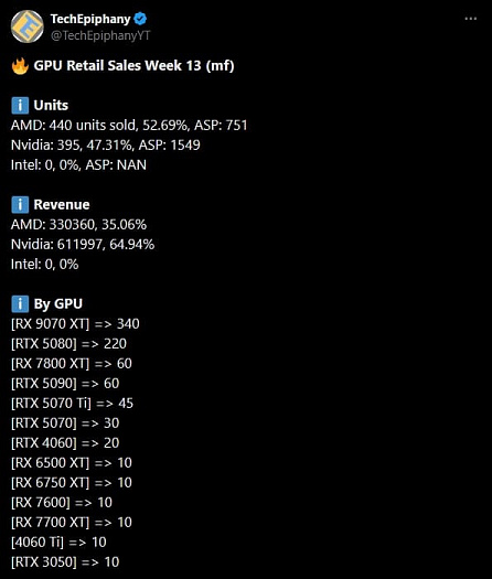 Видеокарты AMD лидируют по продажам в немецкой рознице