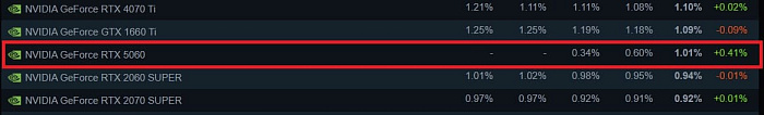 GeForce RTX 4060 является самой популярной видеокартой у геймеров Steam