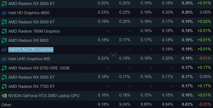 Видеокарты Intel Arc впервые появились в отчете оборудования Steam