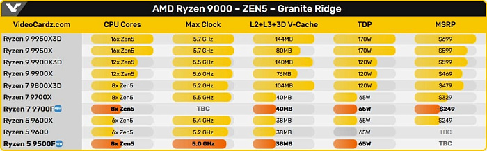 Бюджетный AMD Ryzen 5 9500F отметился в базе данных Geekbench