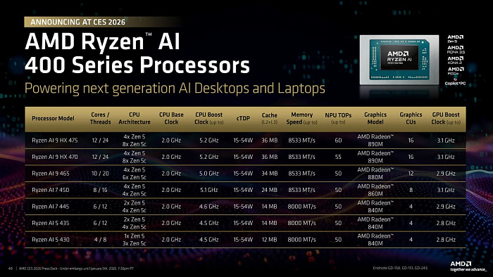 CES 2026: AMD выпустила мобильные процессоры Ryzen AI 400 и новые Ryzen AI MAX+