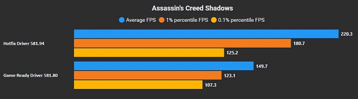 Графический драйвер NVIDIA Hotfix 581.94 почти на 50% улучшает производительность в играх