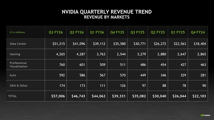 Продажи ускорителей для ИИ принесли NVIDIA более $50 млрд в третьем квартале