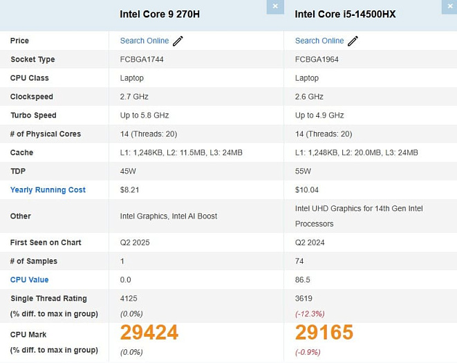 Мобильный Intel Core 9 270H показал себя на 14% лучше Core i5-14500HX
