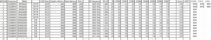 13 экземпляров AMD Ryzen 7 9850X3D подтвердили использование качественных кристаллов