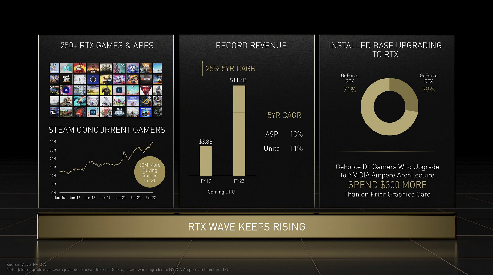 NVIDIA: игроки тратят на $300 больше при переходе на видеокарты поколения  Ampere — i2HARD