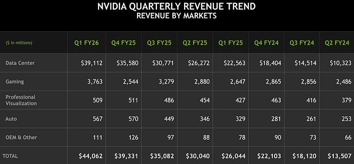 Выручка NVIDIA за первый квартал этого года составила $44 млрд