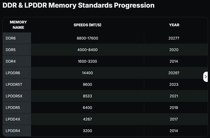 Разработка памяти DDR6 ускоряется на фоне развития серверов для ИИ