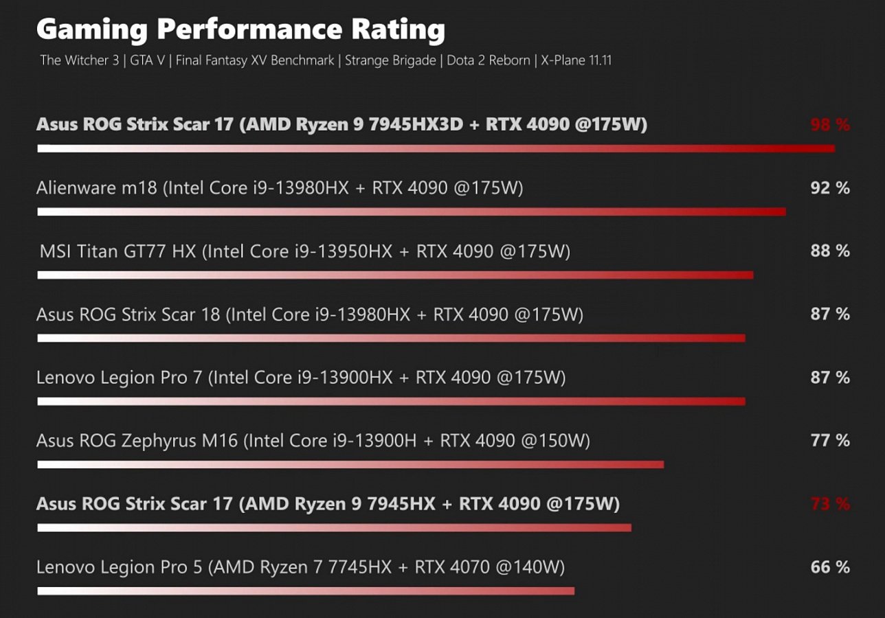 Появились первые обзоры ноутбука ASUS ROG Scar 17 с AMD Ryzen 9 7945HX3D —  i2HARD