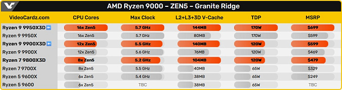 AMD подтвердила стоимость и дату доступности процессоров Ryzen 9 9950/9900X3D