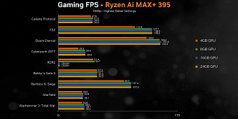 Вышли первые обзоры мобильного процессора AMD Ryzen AI MAX+ 395    