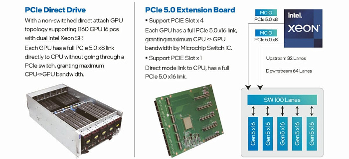 Сервер SPARKLE C741-6U-Dual 16P состоит из 16 видеокарт Arc Pro B60 Dual