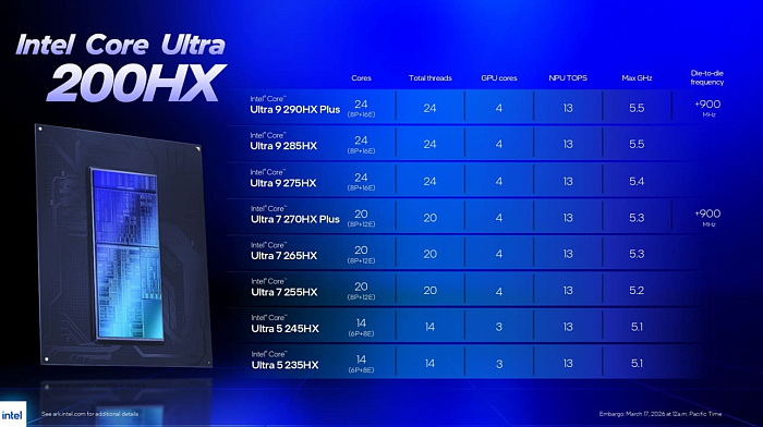 Intel выпустила обновлённые мобильные процессоры Core Ultra 200HX Plus