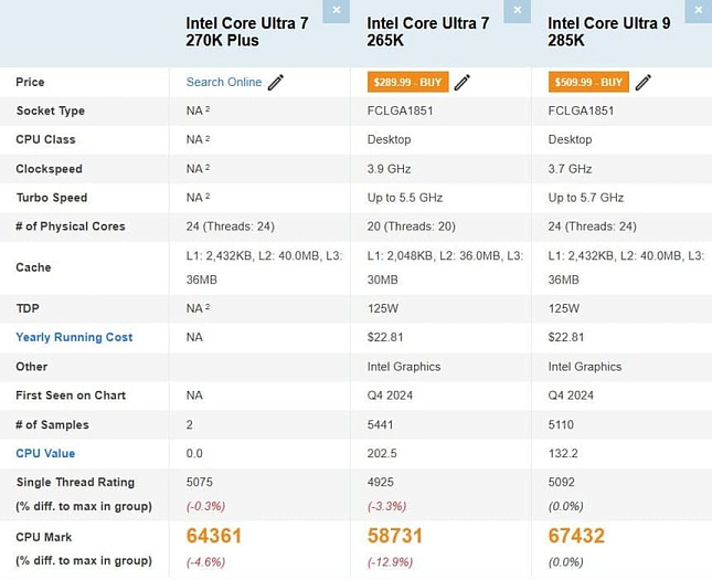 Core Ultra 7 270K почти на 10% превзошёл Core Ultra 7 265K в PassMark