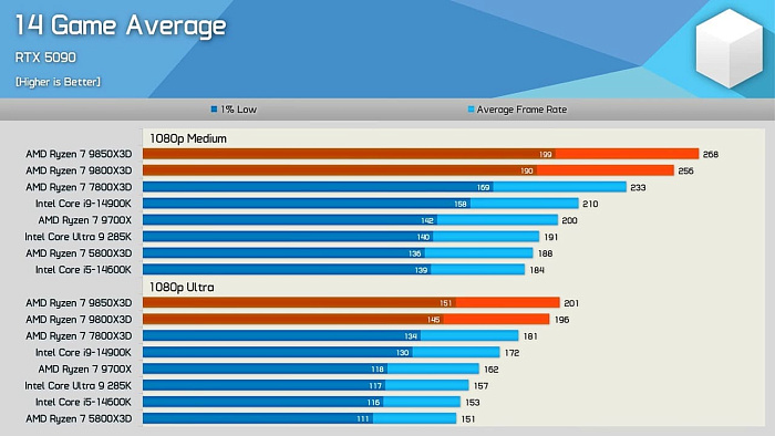 Первые обзоры Ryzen 7 9850X3D: чуть больше производительность, заметно больше жор Первые обзоры Ryzen 7 9850X3D: чуть больше производительность, заметно больше жор