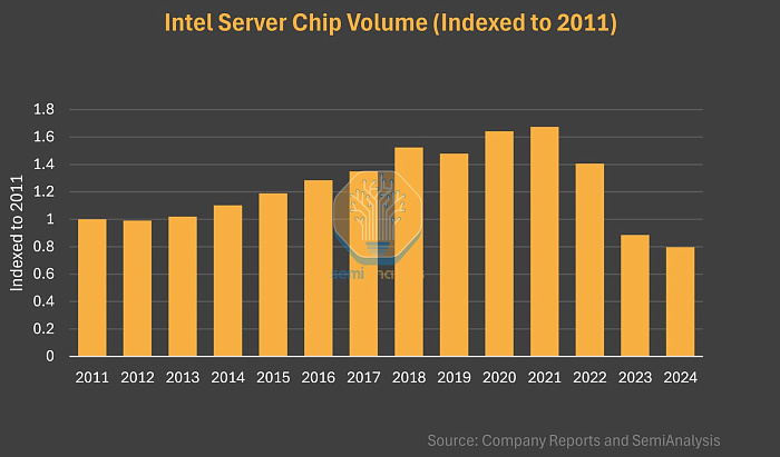 Поставки серверных процессоров Intel снизились ниже 13-летнего минимума  