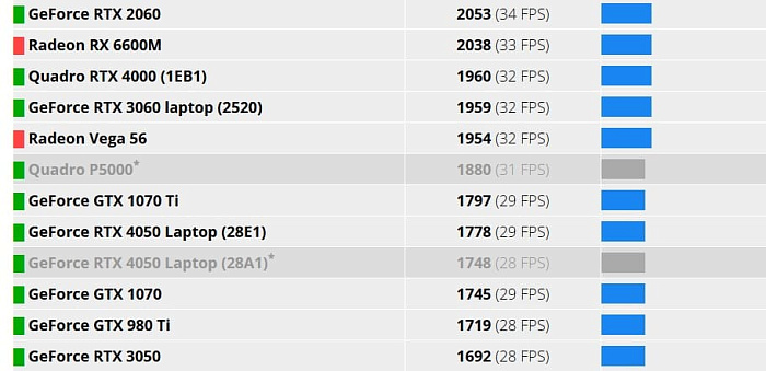 Возможности NVIDIA GeForce RTX 5050 были замечены в FurMark