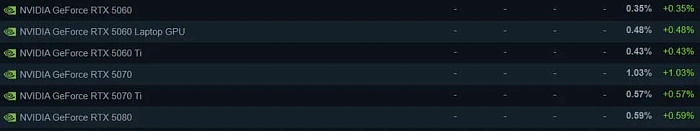 Более 3,5% пользователей Steam используют видеокарты GeForce RTX 5000