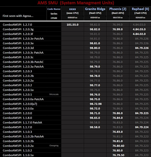 ASUS подтверждает поддержку новых процессоров в прошивке AMD AGESA 1.2.7.0 ASUS подтверждает поддержку новых процессоров в прошивке AMD AGESA 1.2.7.0