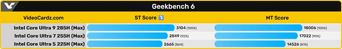 Предстоящие Intel Core Ultra 9 285H, Core Ultra 7 255H и Core Ultra 5 225H отметились в Geekbench