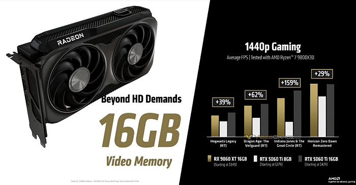 Radeon RX 9060 XT 16GB улетает с полок, а версия на 8 Гбайт не привлекает внимания  