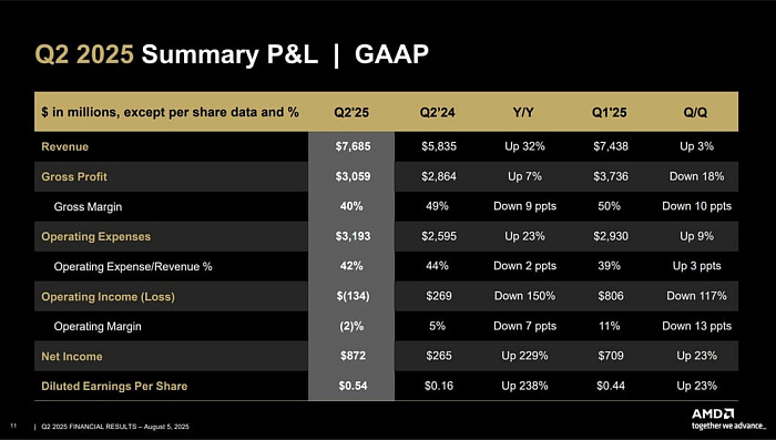 AMD заработала с продажи игровых CPU и GPU больше, чем с продажи серверных решений