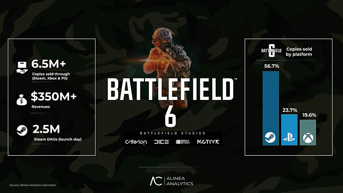 За три дня продажи Battlefield 6 превысили 7 миллионов копий