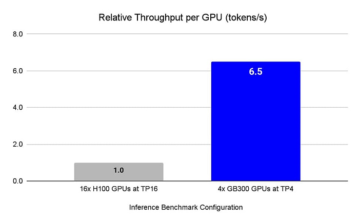 Четыре ускорителя NVIDIA GB300 более чем в 6 раз быстрее шестнадцати H100