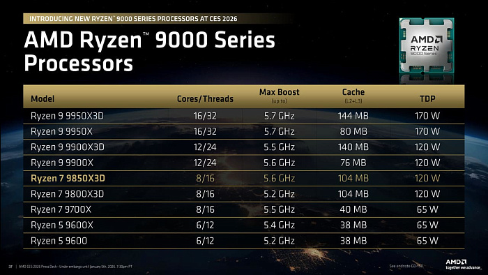 CES 2026: AMD выпустила Ryzen 7 9850X3D &ndash; прокачанный игровой флагман