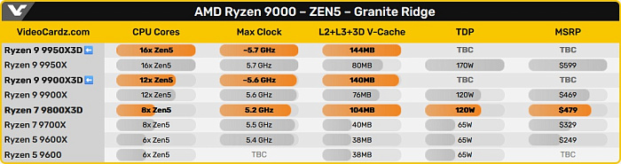 Процессоры AMD Ryzen 9 9000X3D не потеряют тактовую частоту из-за 3D V-Cache