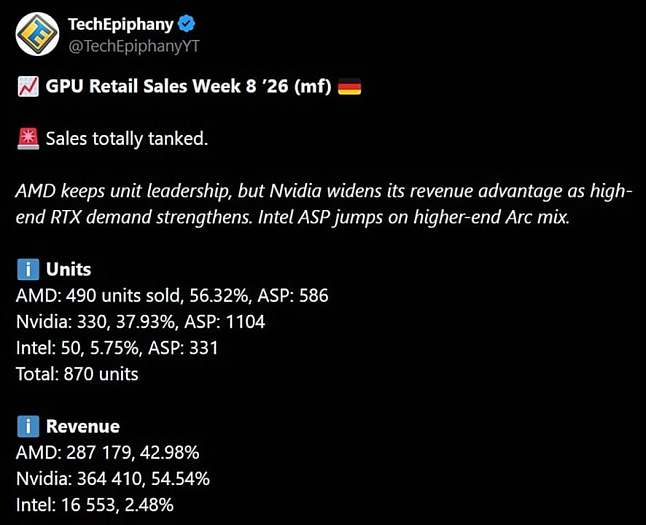 GeForce RTX 5080 набирает популярность среди геймеров, но Radeon RX 9070 XT всё ещё лидирует