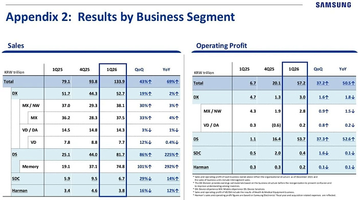 Операционная прибыль Samsung взлетела на 756% по итогам первого финансового квартала