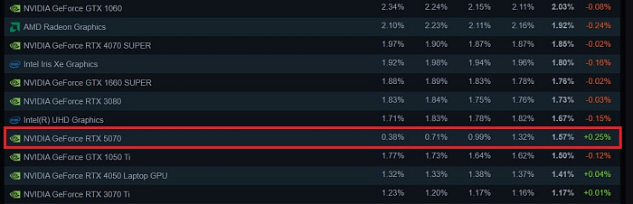 GeForce RTX 4060 является самой популярной видеокартой у геймеров Steam