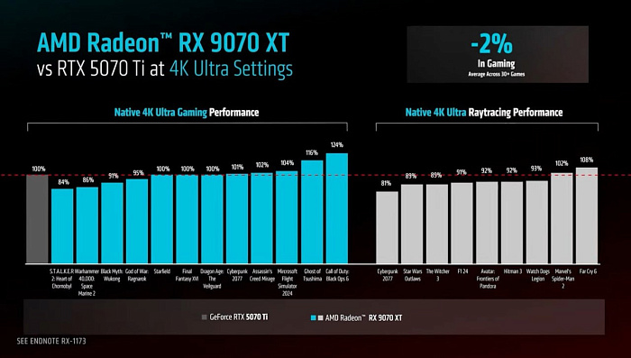 AMD официально представила Radeon RX 9070 и RX 9070 XT с приятными ценами