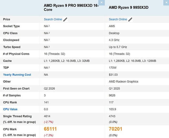 Ryzen 9 PRO 9965X3D станет ещё одним процессором AMD с 3D V-Cache