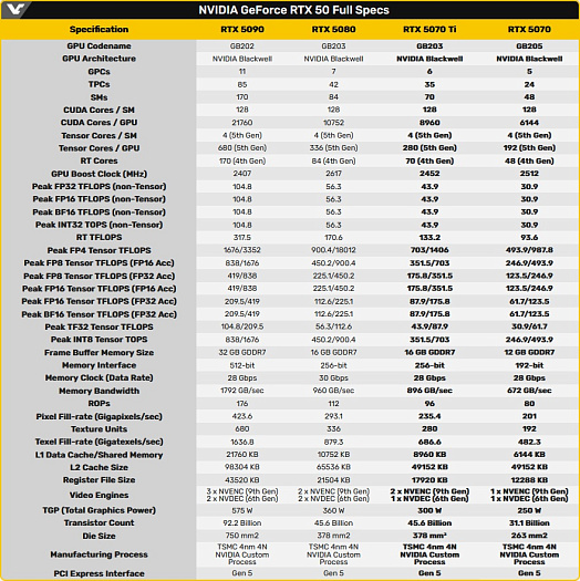NVIDIA раскрыла подробности графических процессоров для RTX 5070 Ti и RTX 5070  