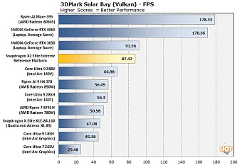 Графика процессора Snapdragon X2 Elite Extreme обходит мобильную GeForce RTX 3050M
