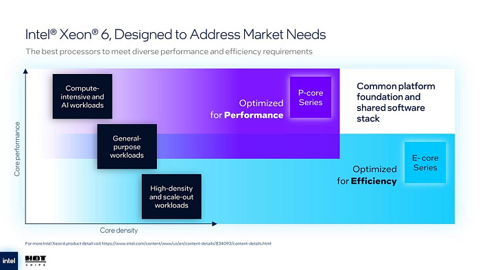 Intel рассказала подробности о процессорах Xeon Clearwater Forest с 288 E-ядрами