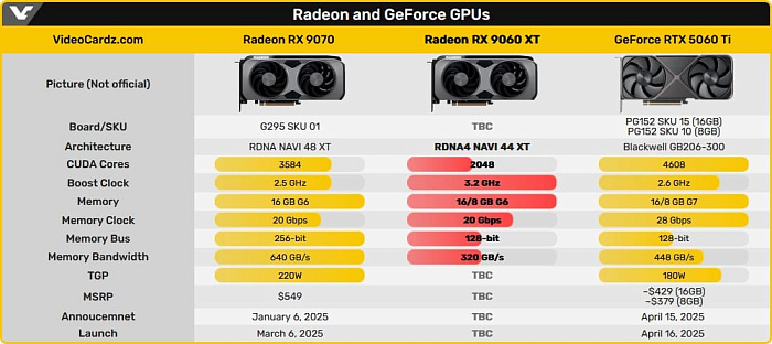 Партнерские модели Radeon RX 9060 XT смогут разгоняться до 3.3 GHz