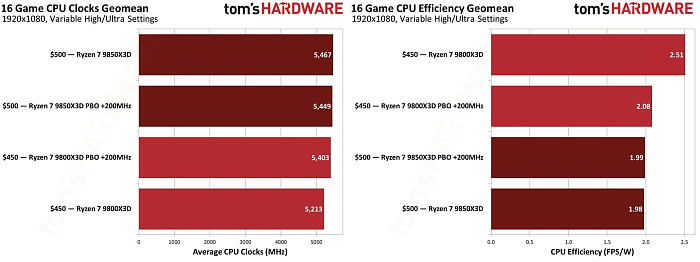 Ryzen 7 9800X3D без проблем догоняет Ryzen 7 9850X3D при включении автоматического разгона